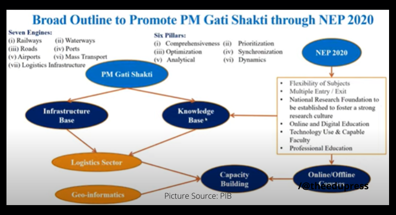 PM Gati Shakti Outline through New Education Policy 2020 - The EduPress